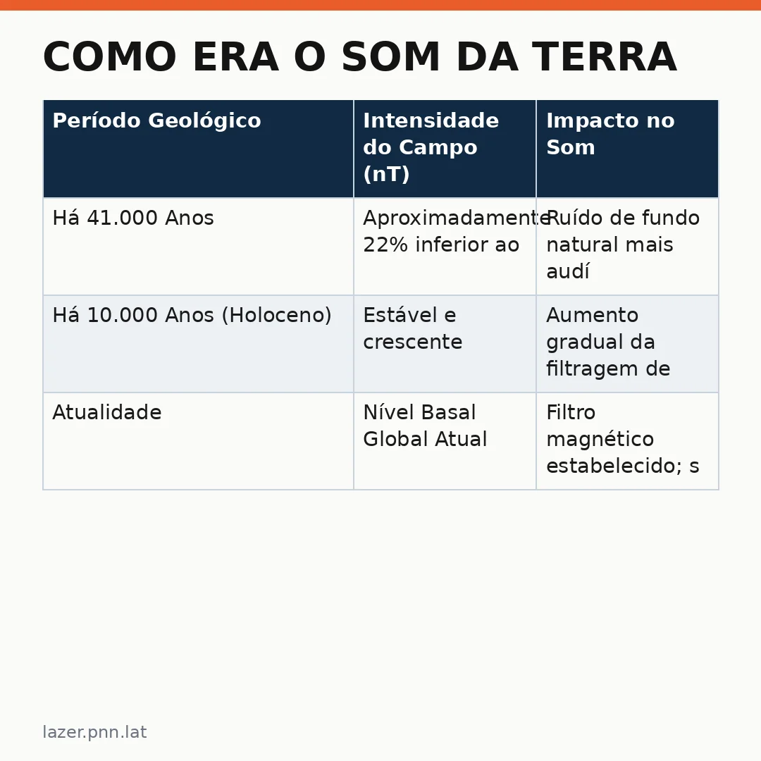 Infográfico - Como Era o Som da Terra Há 41 Mil Anos: Uma Imersão Científica e Sensorial