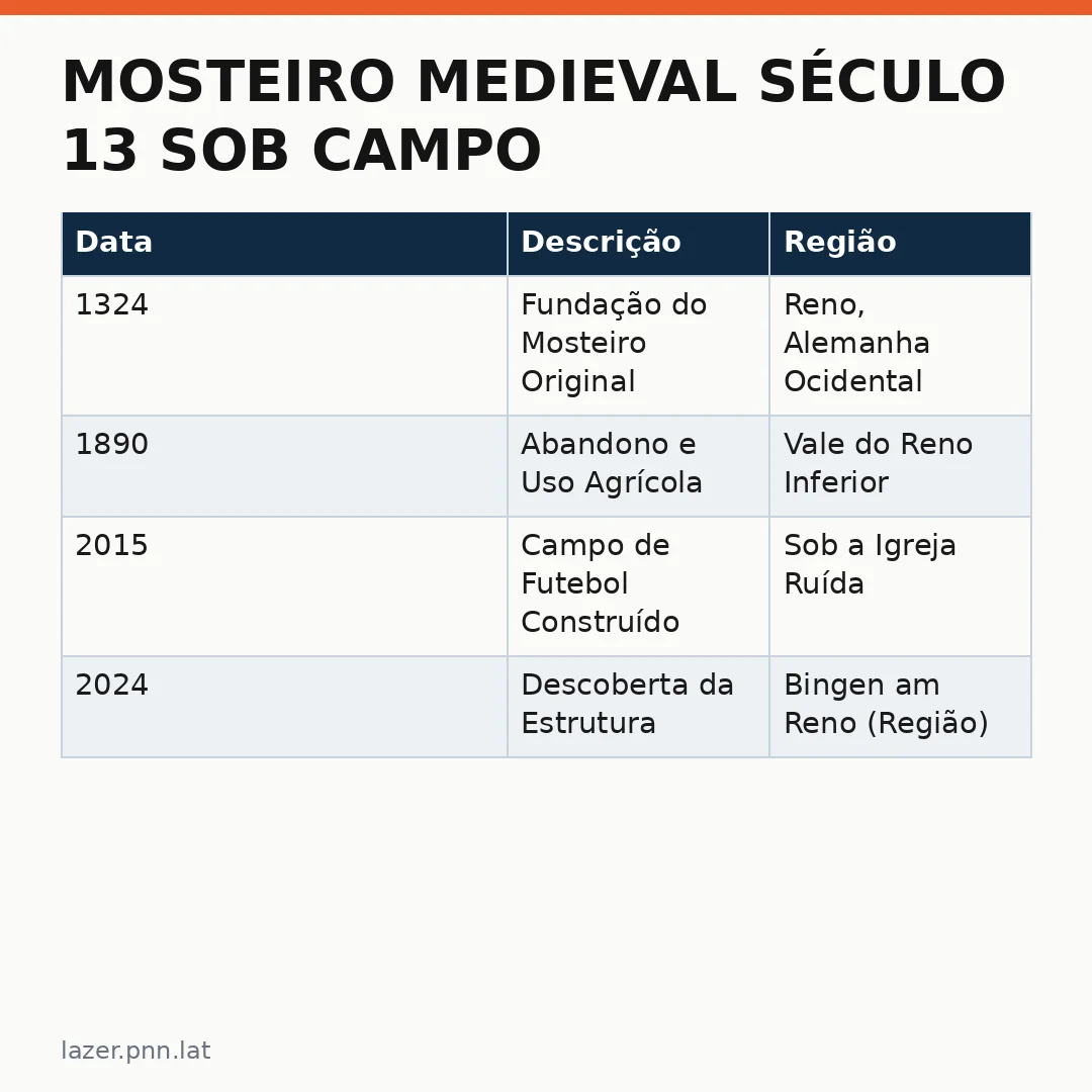 Infográfico - Mosteiro medieval século 13 sob campo de futebol na Europa: destino imperdível para viajantes históricos