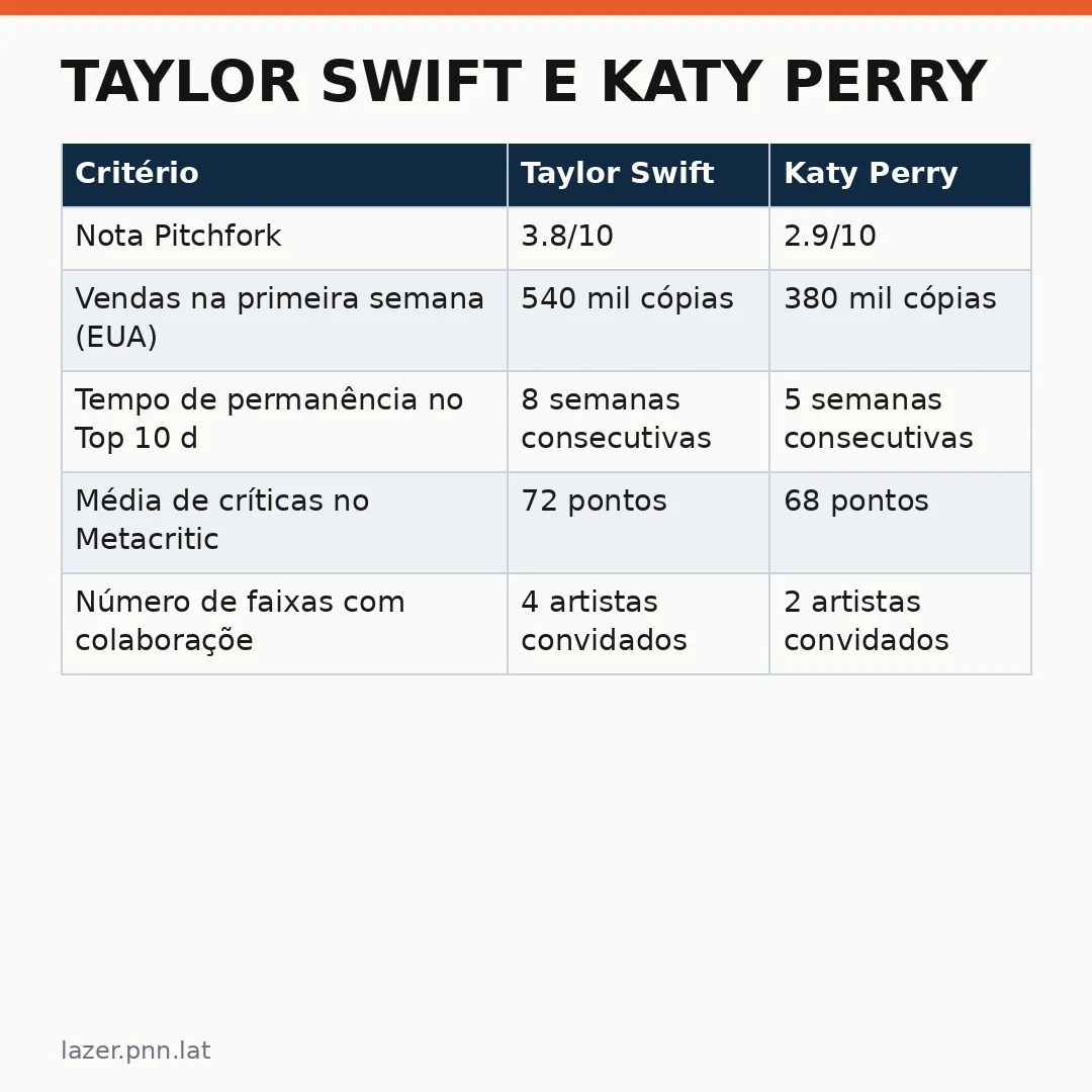 Infográfico - Taylor Swift e Katy Perry: Pitchfork critica os novos discos com nota abaixo de quatro pontos