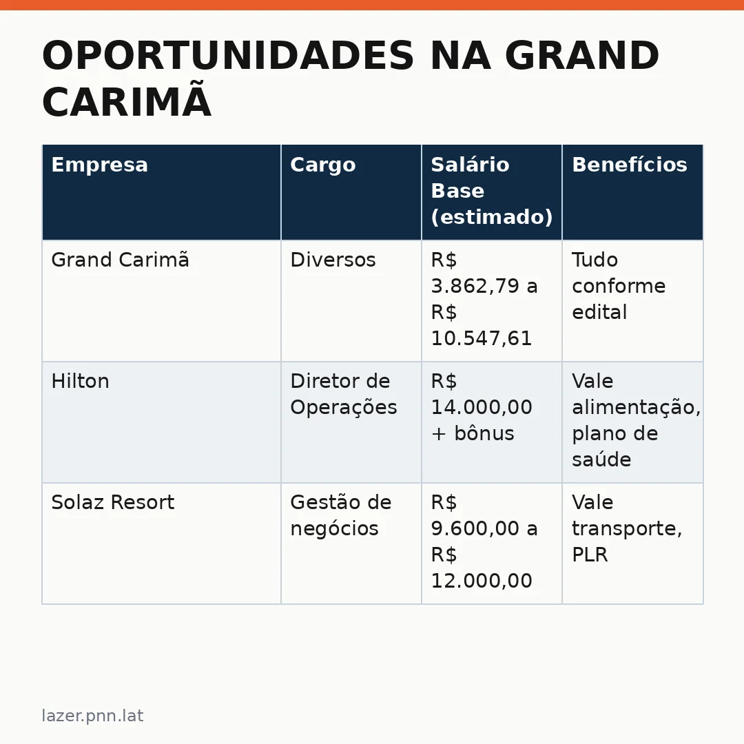 Infográfico - Oportunidades na Grand Carimã: veja como se inscrever na nova vaga