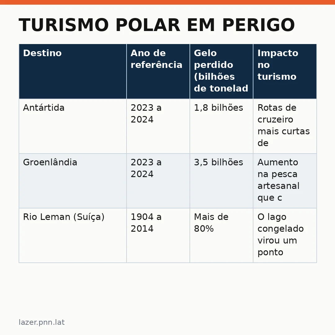 Infográfico - Turismo Polar em Perigo: Groenlândia Antártida perderam 12,5 trilhões de toneladas de gelo e o viajante precisa saber ag