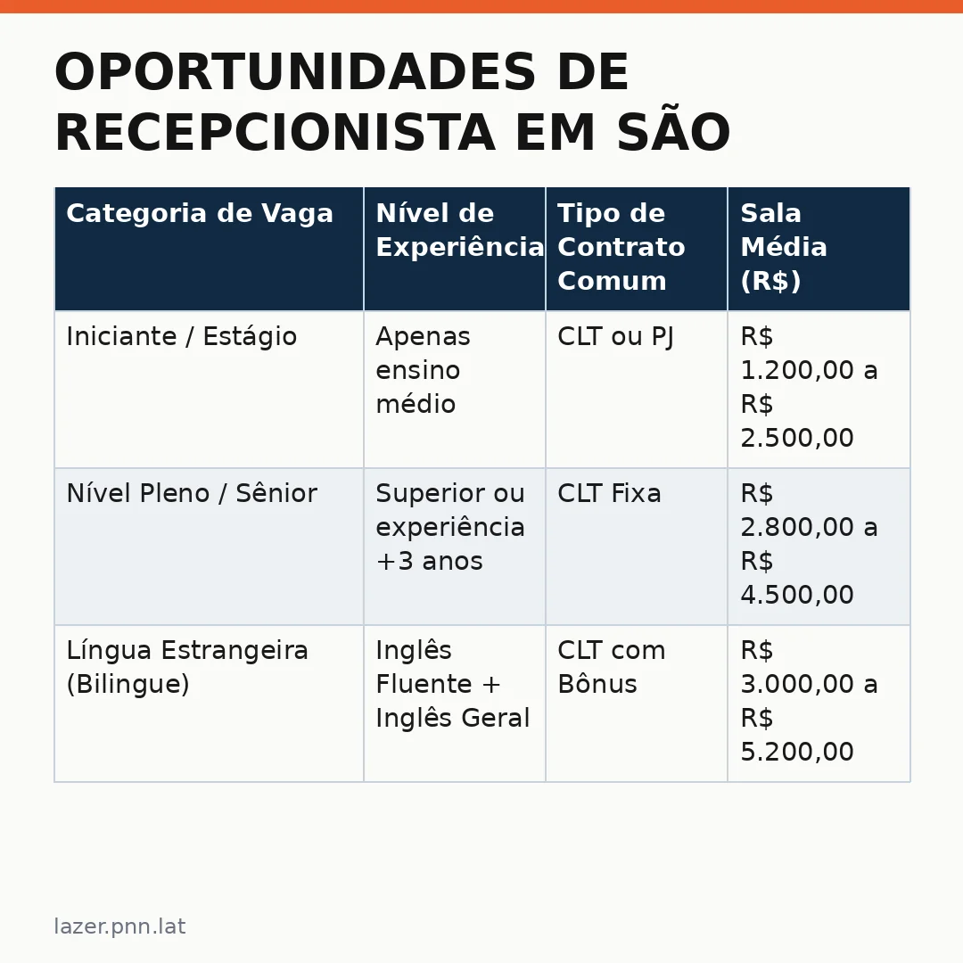 Infográfico - Oportunidades de Recepcionista em São Paulo: Guia Completo das Vagas Atuais