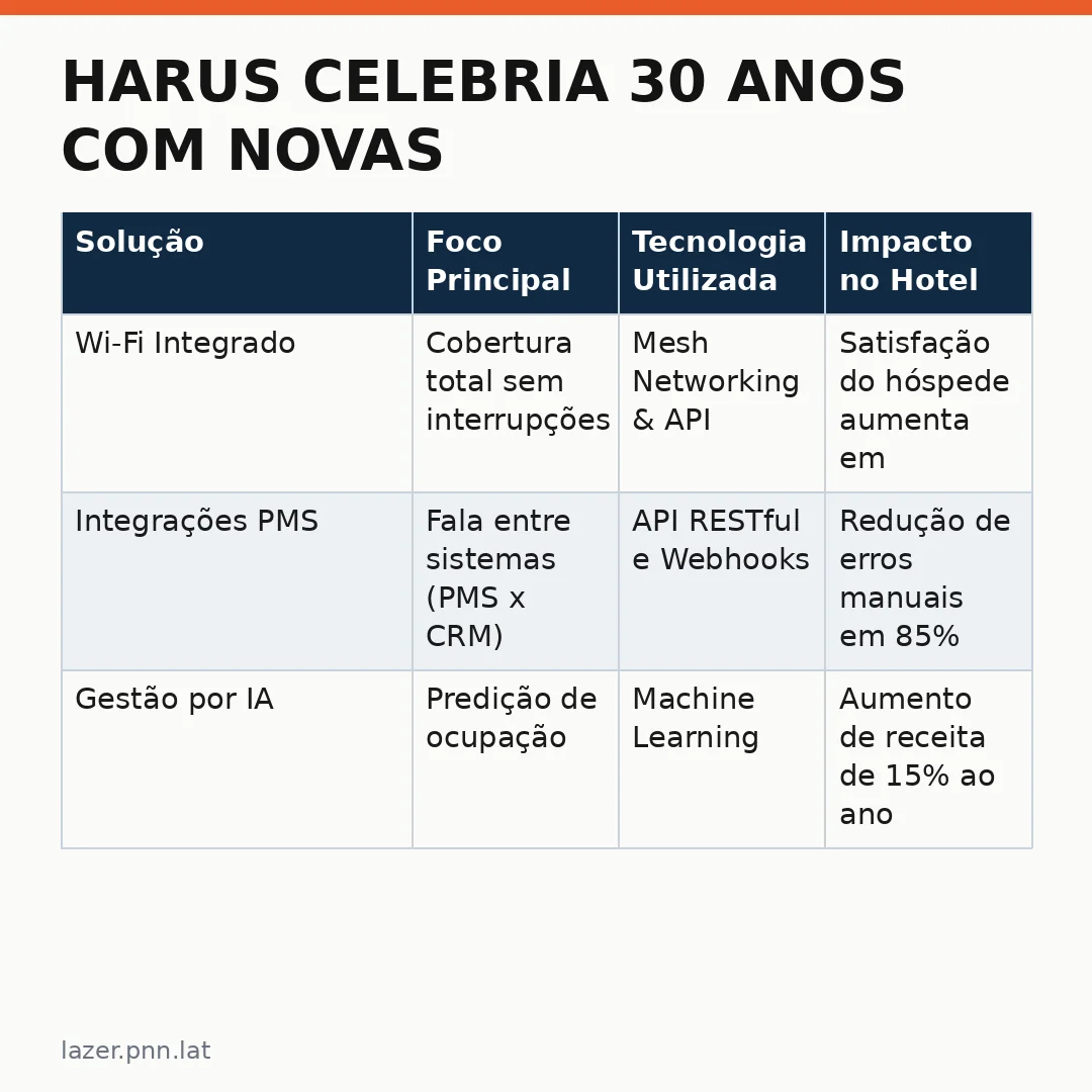 Infográfico - Harus Celebria 30 Anos com Novas Parcerias e Vagas: O Futuro da Tecnologia Hoteleira no Brasil