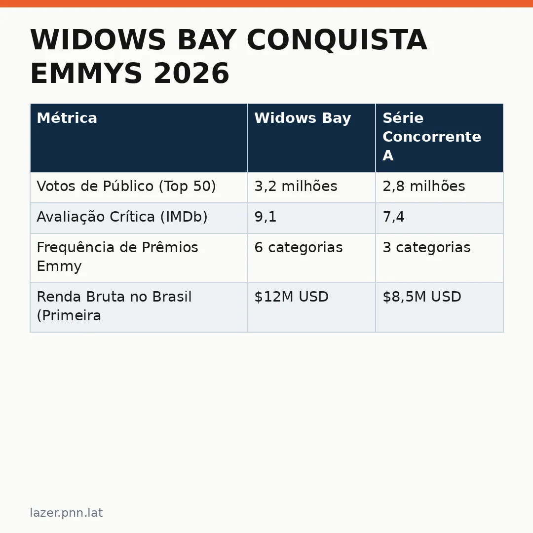 Infográfico - Widows Bay conquista Emmys 2026: Jean Smart e Noah Wyle celebram vitória histórica na noite de gala