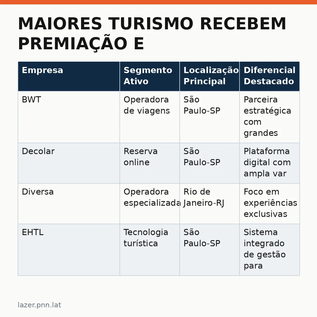 Infográfico - Maiores turismo recebem premiação e abrem vagas em SP para 2025