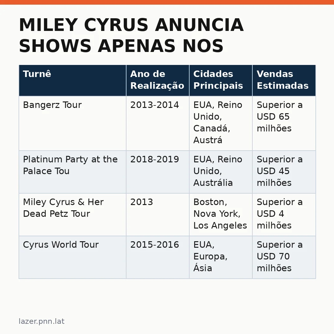 Infográfico - Miley Cyrus anuncia shows apenas nos EUA e fãs podem ir até ela