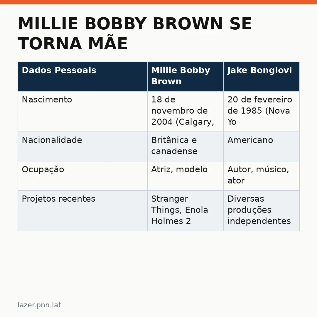 Infográfico - Millie Bobby Brown se torna mãe: o casal revela chegada de gêmeos