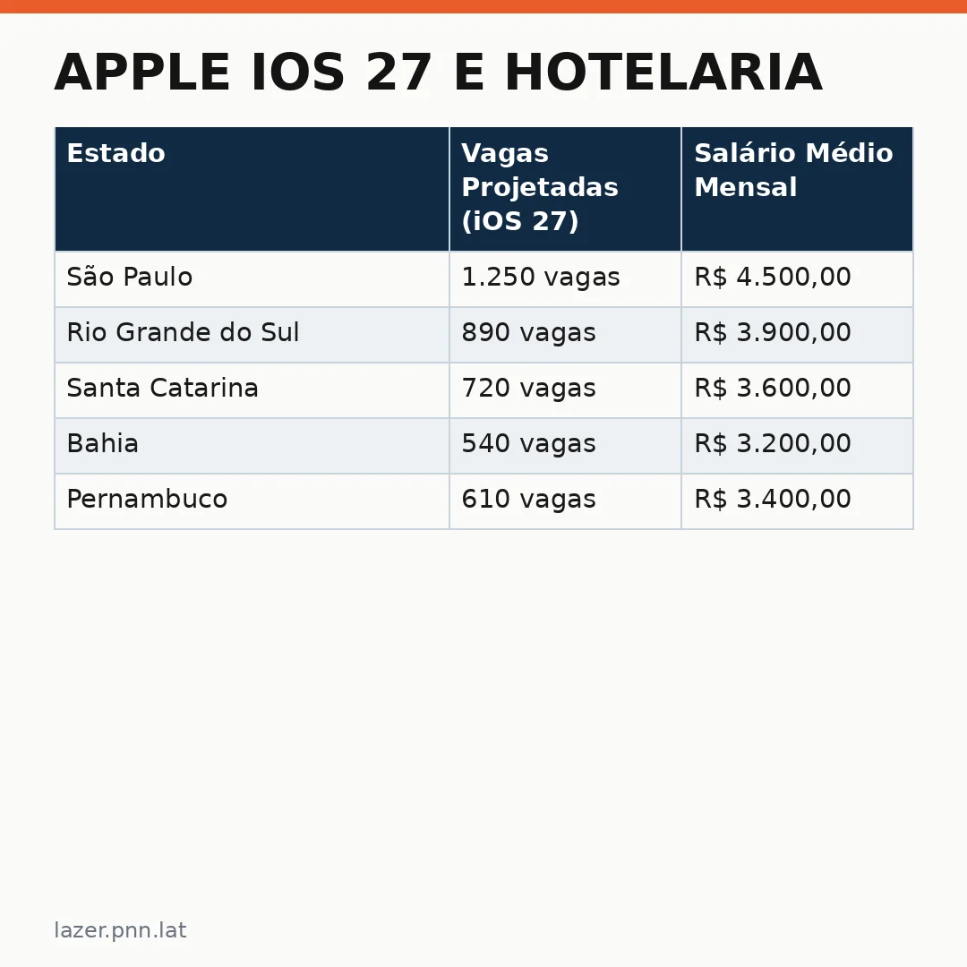 Infográfico - Apple iOS 27 e Hotelaria: Como o Futuro do Check-in Sem Contato Vai Criar Novas Vagas no Brasil