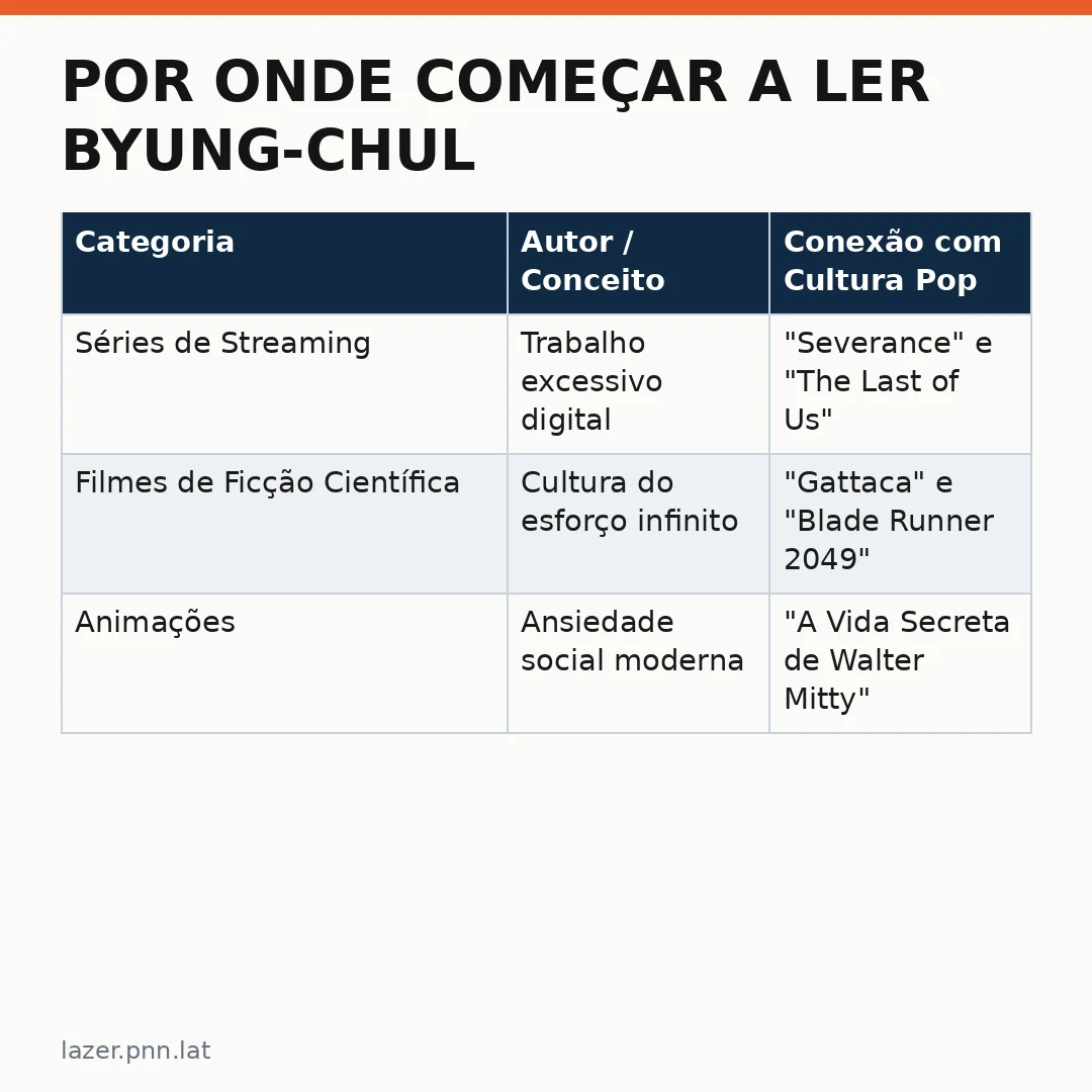 Infográfico - Por onde começar a ler Byung-Chul Han: cinco portas de entrada para entender a sociedade do cansaço
