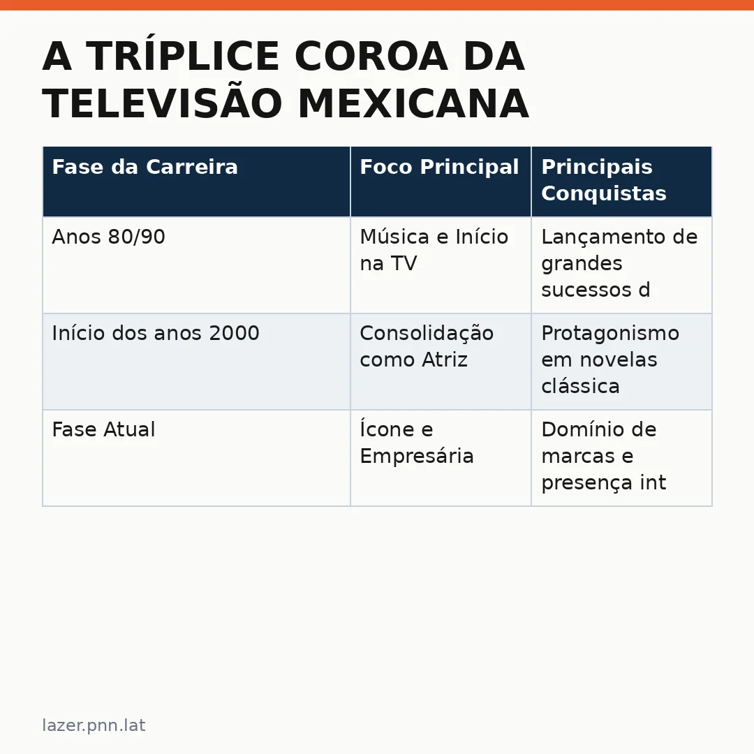 Infográfico - A Tríplice Coroa da Televisão Mexicana: Lucero aos 56 anos e seu Legado Imbatível