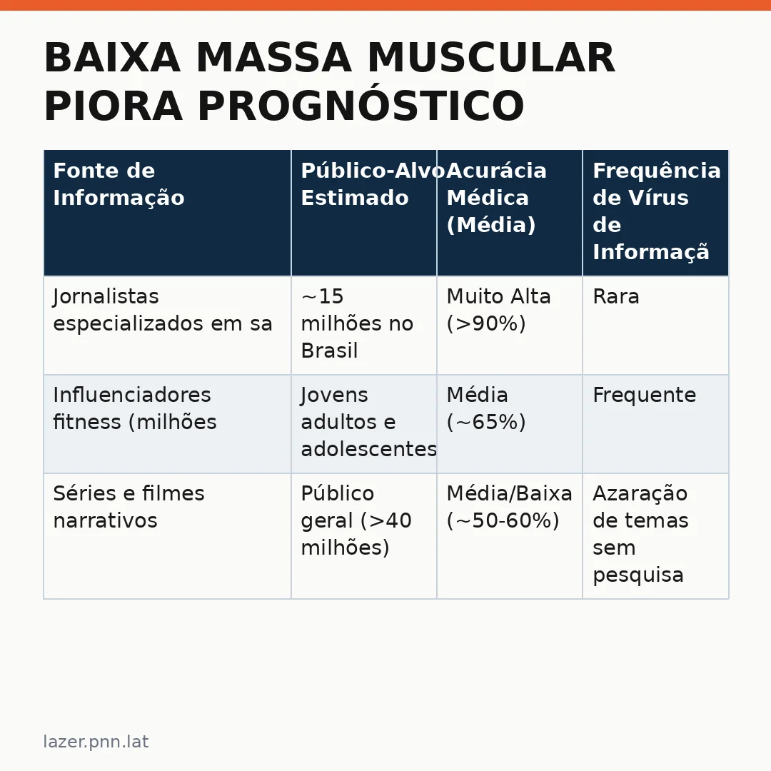 Infográfico - Baixa Massa Muscular Piora Prognóstico: O Que Filmes e Séries Não Nos Contaram Sobre Saúde