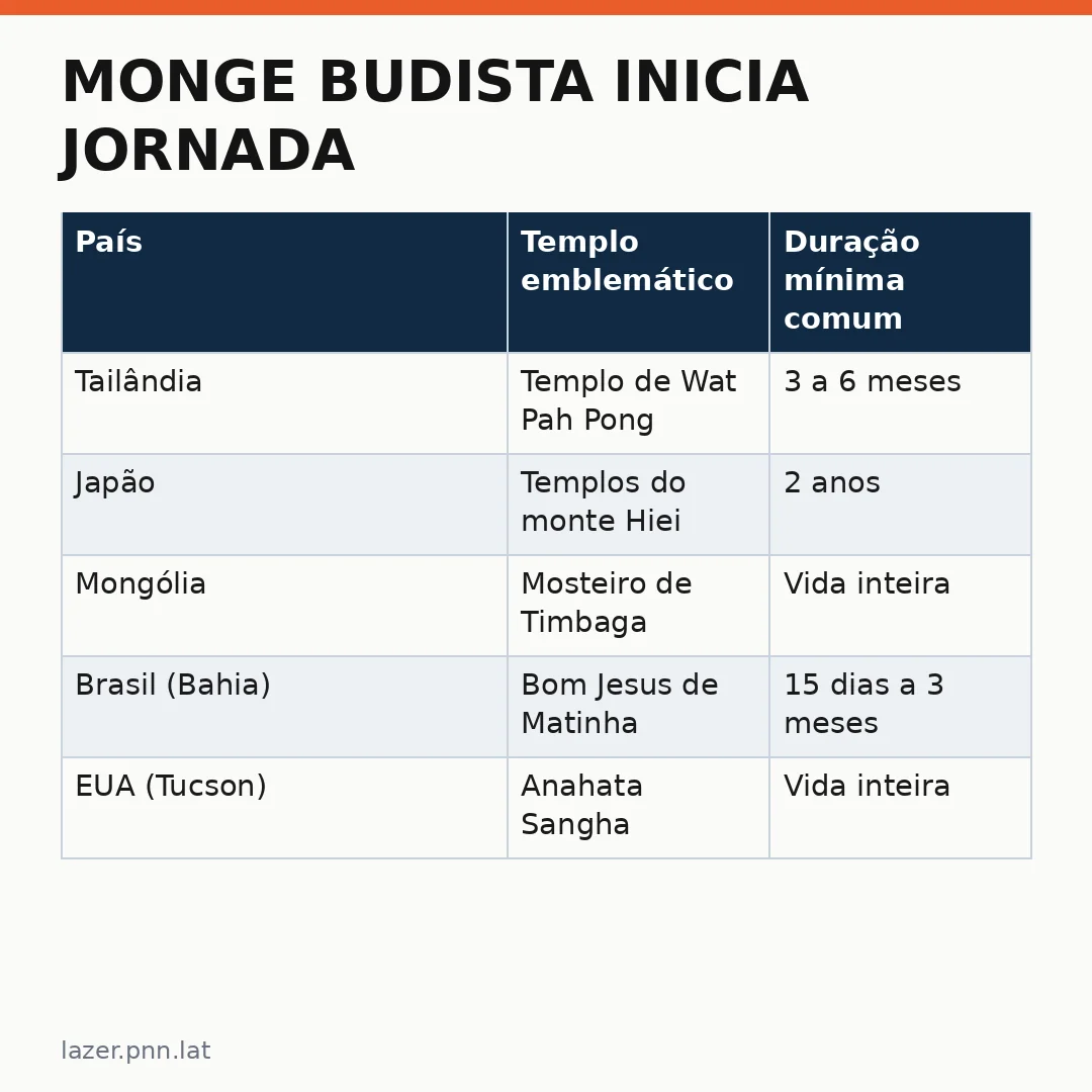 Infográfico - Monge budista inicia jornada: 12 anos de reclusão em templo sagrado