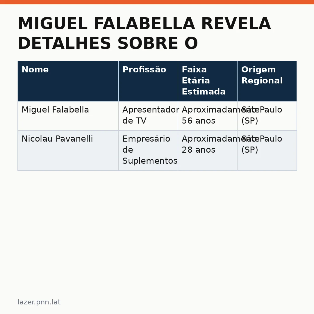 Infográfico - Miguel Falabella Revela Detalhes Sobre o Namoro e a Vida em Parelhado