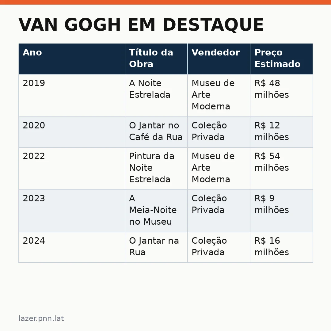 Infográfico - Van Gogh em destaque: pintura reclusa por seis décadas promete venda recorde