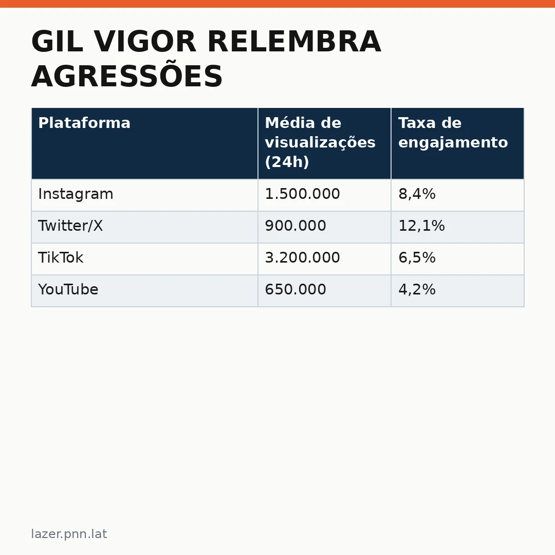 Infográfico - Gil Vigor relembra agressões: ator de Quem Ama Cuida fala sobre ataques e resposta da indústria