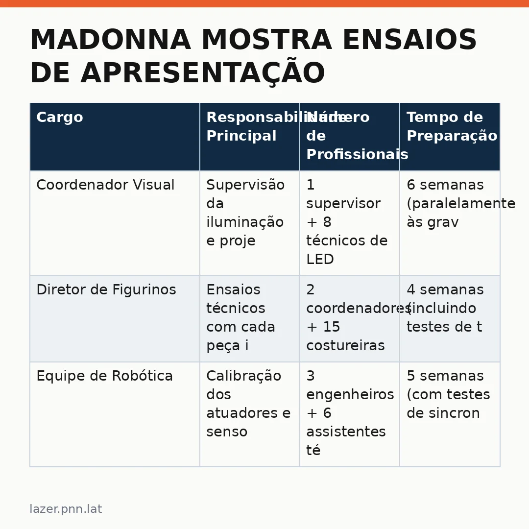 Infográfico - Madonna mostra ensaios de apresentação babilônica nos VMA 2026