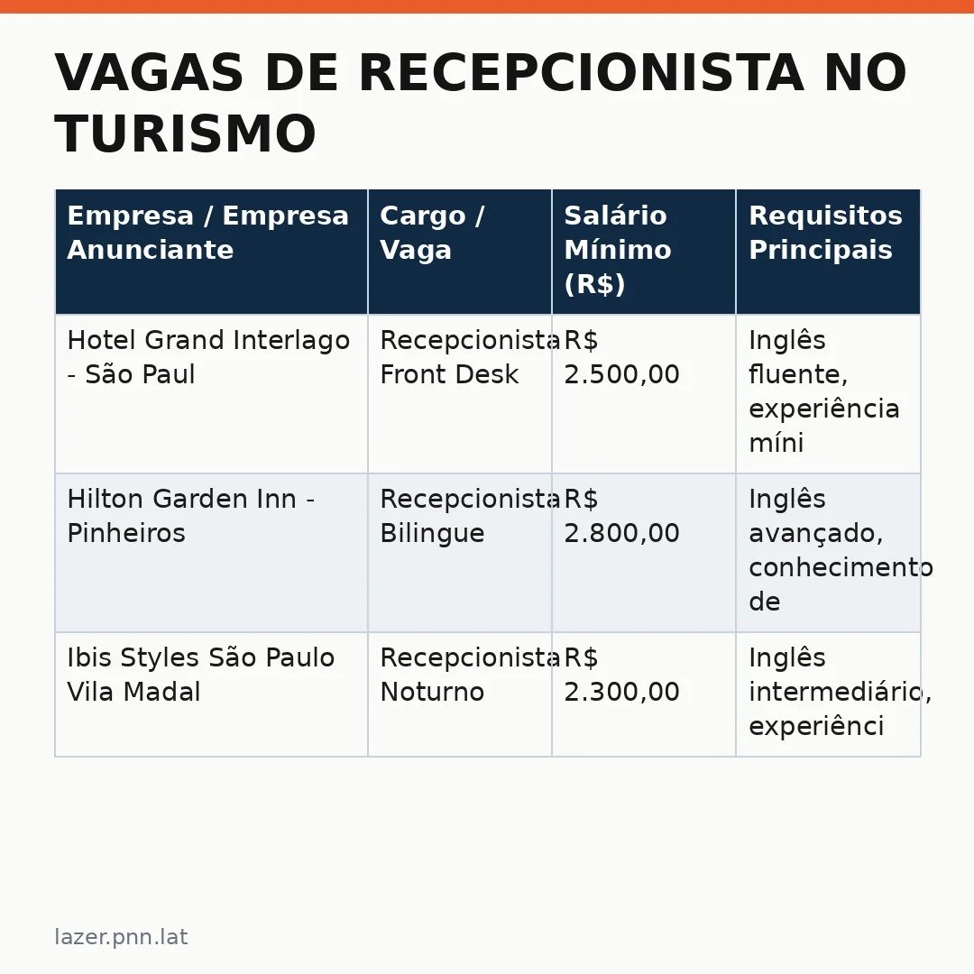 Infográfico - Vagas de Recepcionista no Turismo: Oportunidades Reais em São Paulo