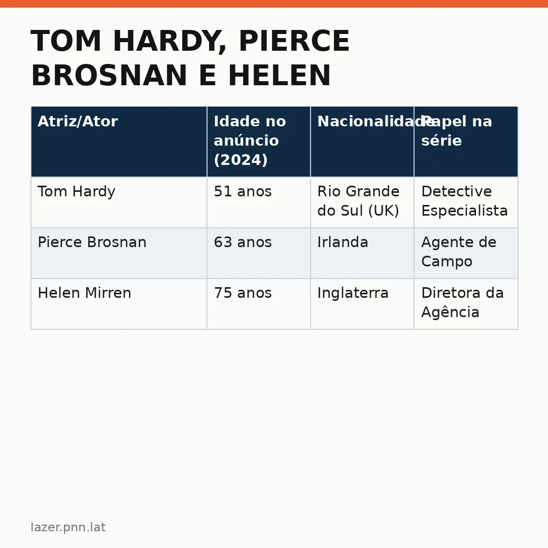 Infográfico - Tom Hardy, Pierce Brosnan e Helen Mirren retornam em série do Paramount+: tudo sobre o retorno dos lendas do cinema