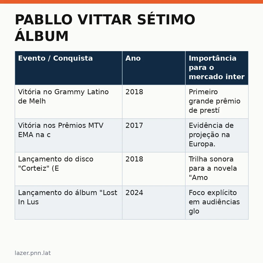 Infográfico - Pabllo Vittar sétimo álbum: o artista que redefine o pop global com "Lost In Lust"
