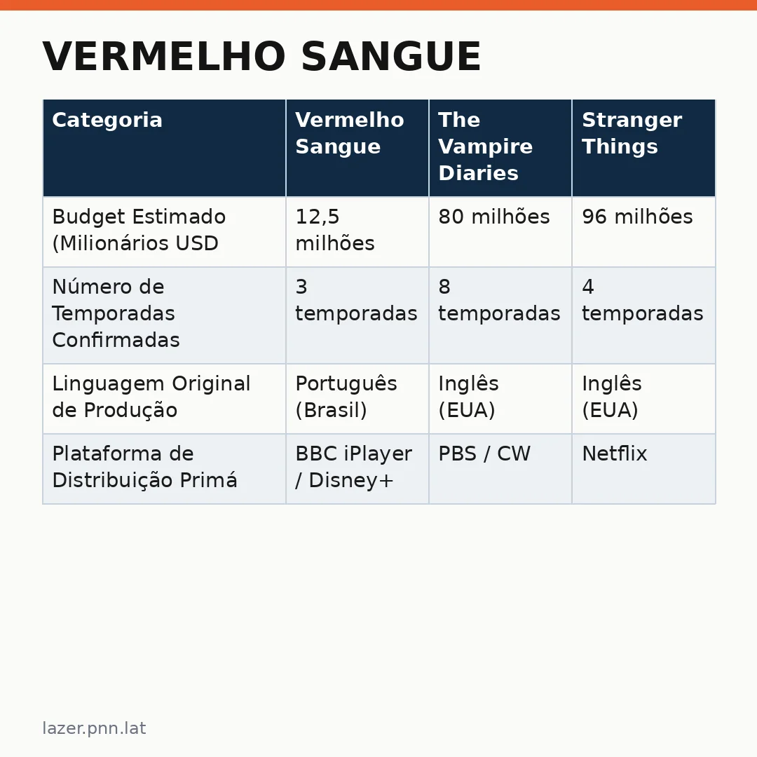 Infográfico - Vermelho Sangue: Uma análise da produção que a BBC levou para o Reino Unido
