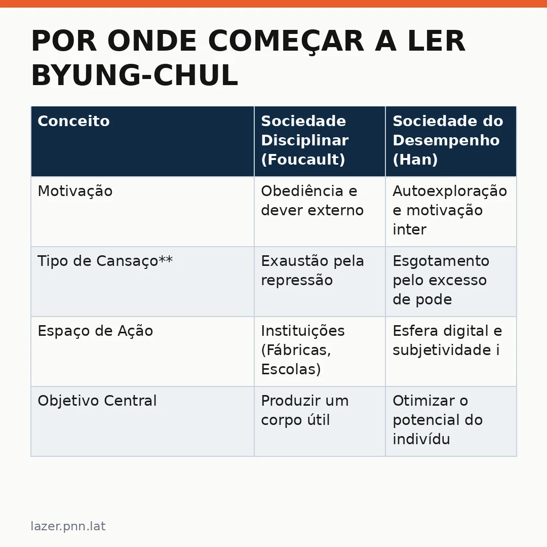 Infográfico - Por onde começar a ler Byung-Chul Han: Uma jornada pela Sociedade do Cansaço