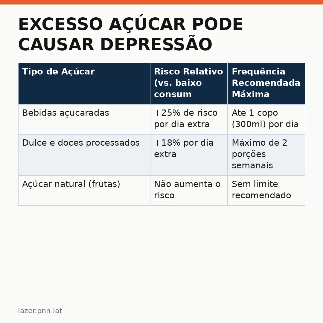 Infográfico - Excesso açúcar pode causar depressão: o que a ciência revela sobre nossa dieta