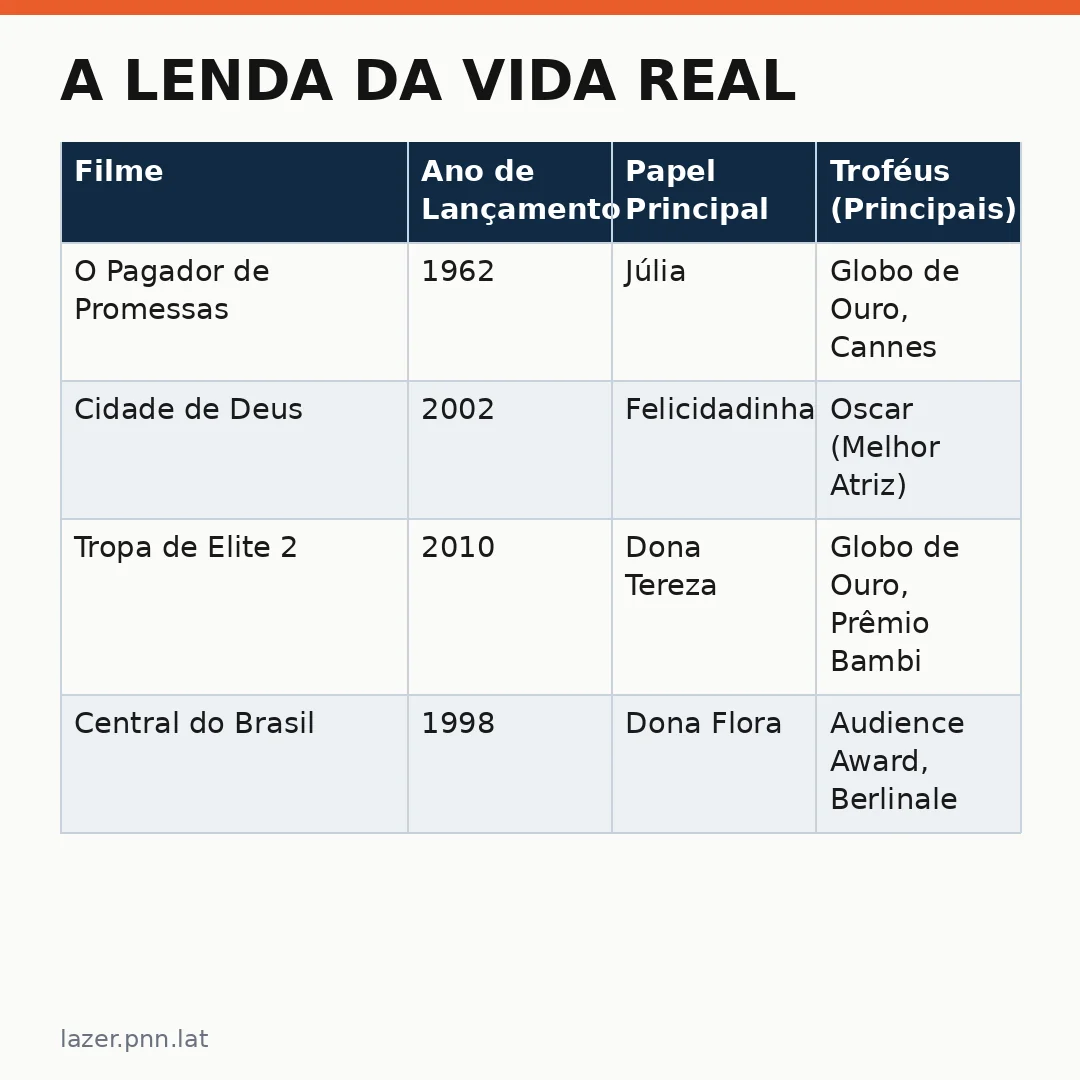 Infográfico - A Lenda da Vida Real: O Documentário que Celebra Fernanda Montenegro