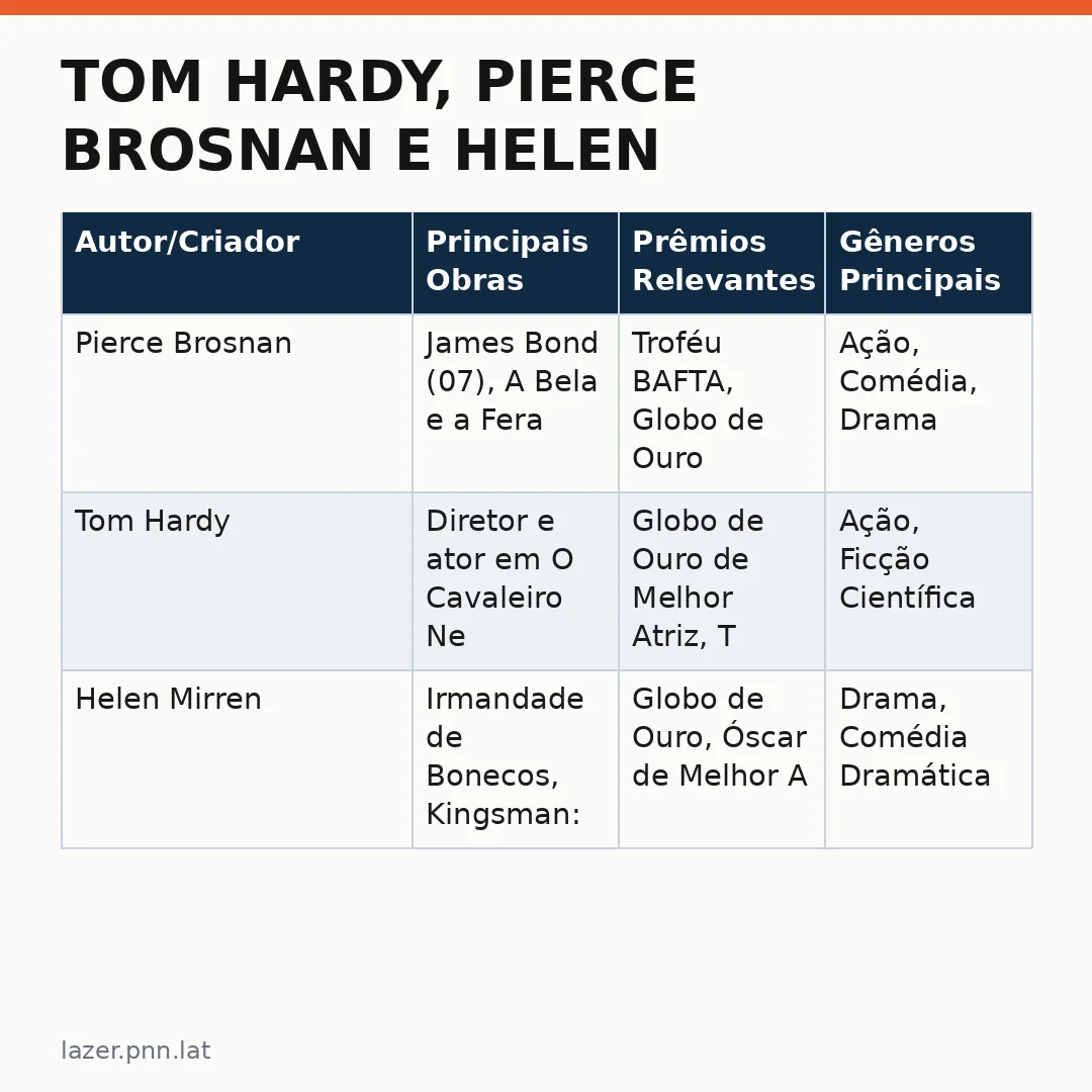 Infográfico - Tom Hardy, Pierce Brosnan e Helen Mirren retornam em série do Paramount+: o que esperar da nova produção?
