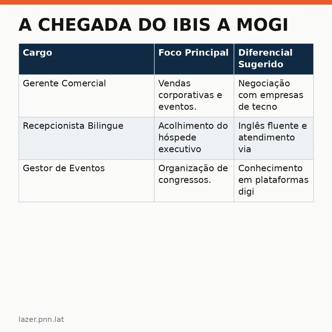 Infográfico - A Chegada do Ibis a Mogi Guaçu e as Novas Oportunidades de Carreira