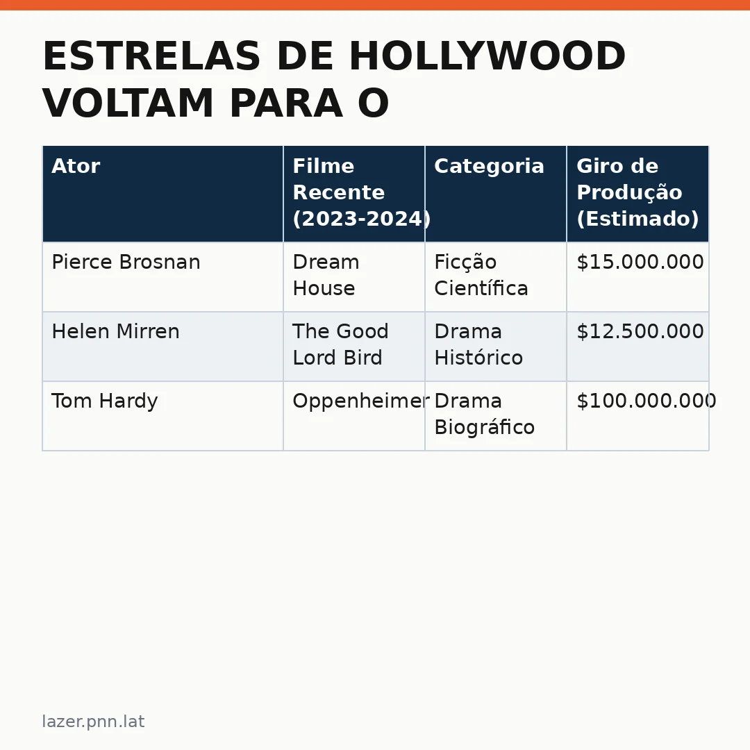 Infográfico - Estrelas de Hollywood voltam para o streaming com novo thriller espionagem no Paramount+