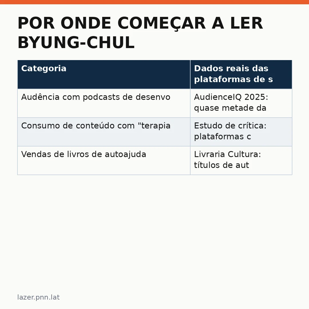 Infográfico - Por onde começar a ler Byung-Chul Han