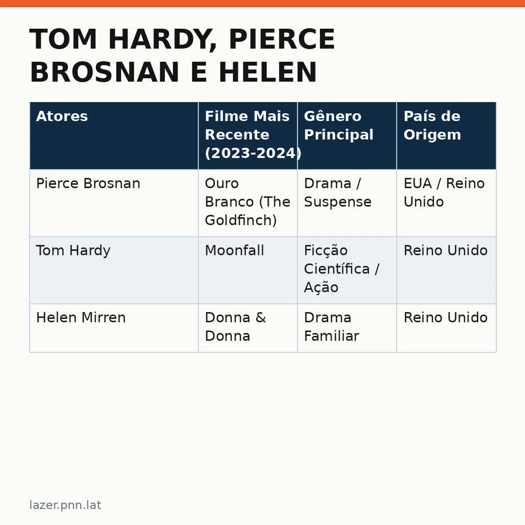 Infográfico - Tom Hardy, Pierce Brosnan e Helen Mirren voltam para nova aventura no Paramount+