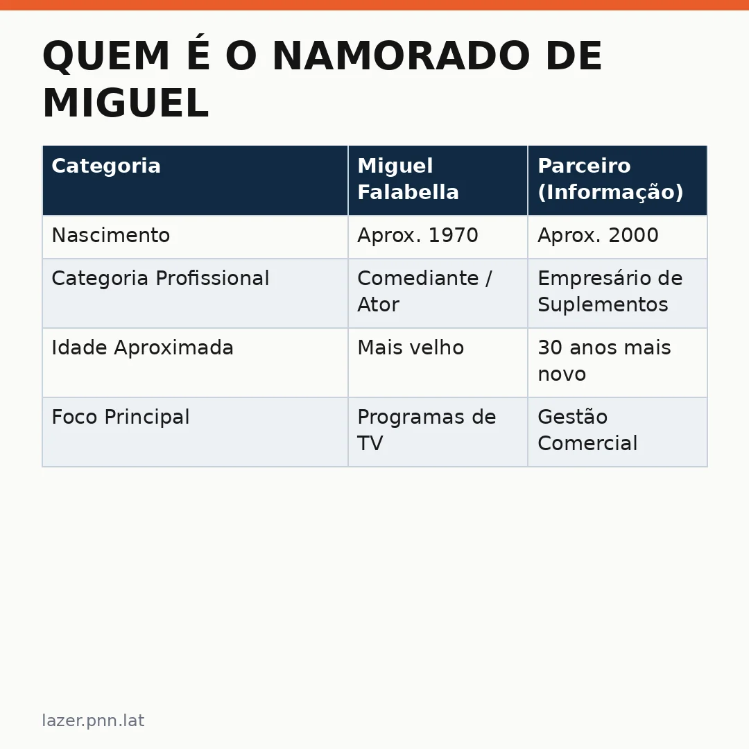 Infográfico - Quem é o Namorado de Miguel Falabella? Confira os Detalhes Sobre a Vida Privada do Comediante