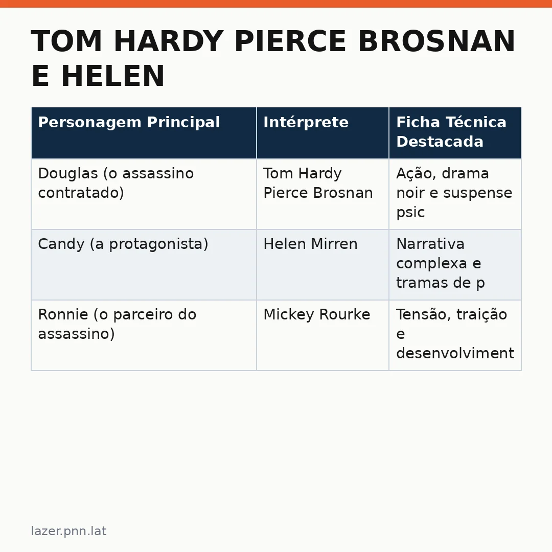 Infográfico - Tom Hardy Pierce Brosnan e Helen Mirren voltam juntos para o Paramount+ com a série Candy