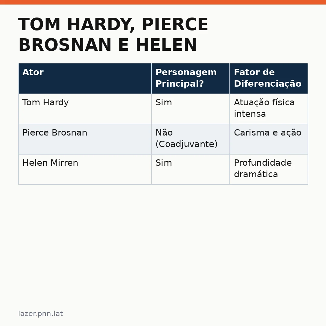 Infográfico - TOM HARDY, PIERCE BROSNAN E HELEN MIRREN: O RETORNO ESTRELA DO PARÂMOUNT+