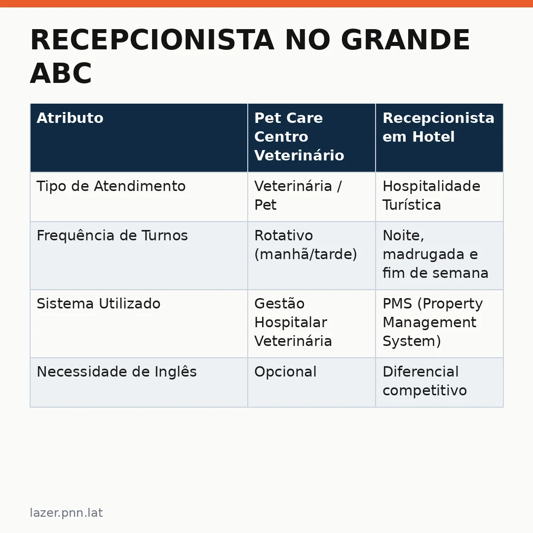 Infográfico - Recepcionista no Grande ABC: Vaga Aberta no Pet Care Centro Veterinário