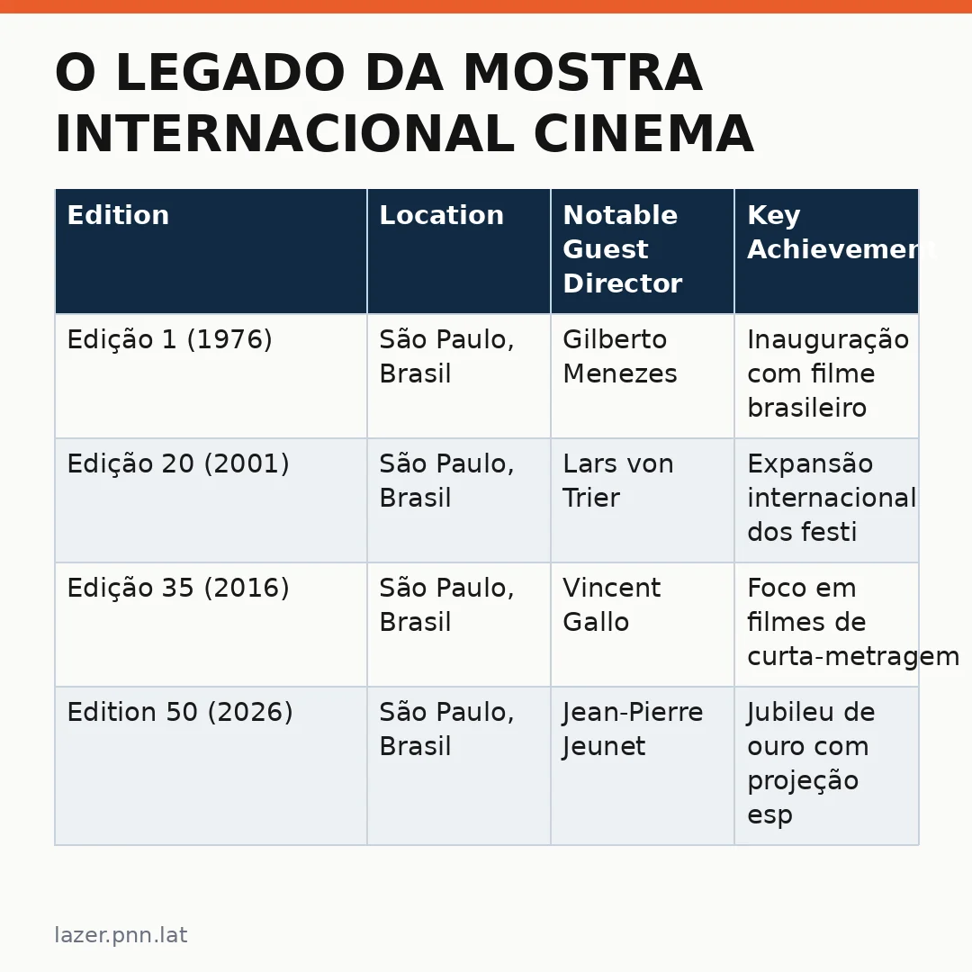 Infográfico - O Legado da Mostra Internacional Cinema São ao Completar 50 Anos