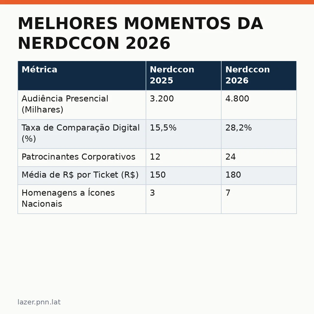 Infográfico - Melhores Momentos da Nerdccon 2026: Uma Celebração que Redefine a Cultura Geek no Brasil