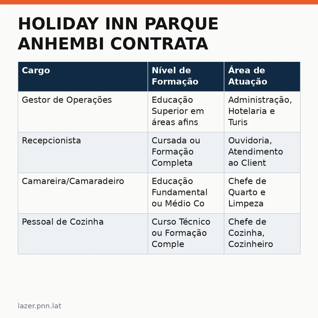 Infográfico - Holiday Inn Parque Anhembi Contrata Equipe Finalizando Obras: Oportunidade para o Setor de Turismo