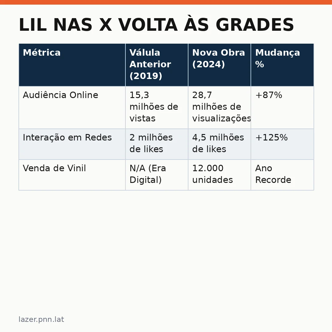 Infográfico - Lil Nas X Volta às Grades e Confronta a História Familiar
