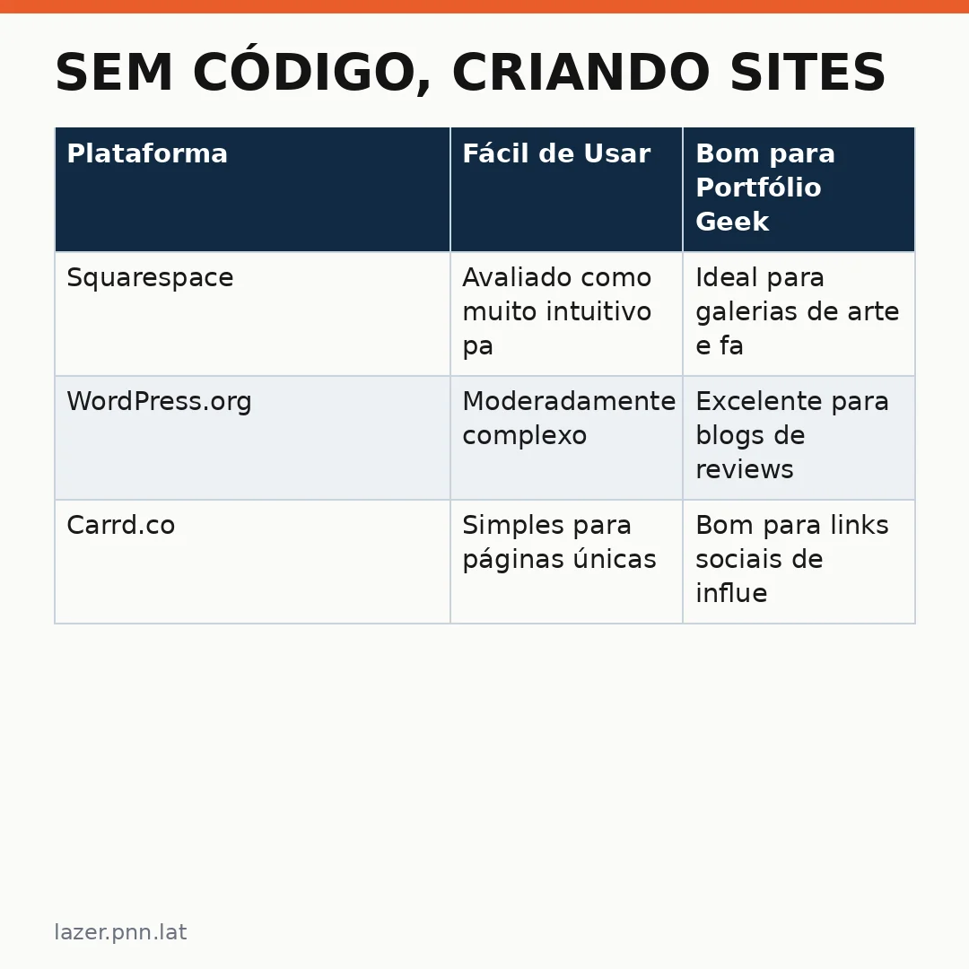 Infográfico - Sem Código, Criando Sites: O Mundo da Criação Digital Sem Ser um Especialista