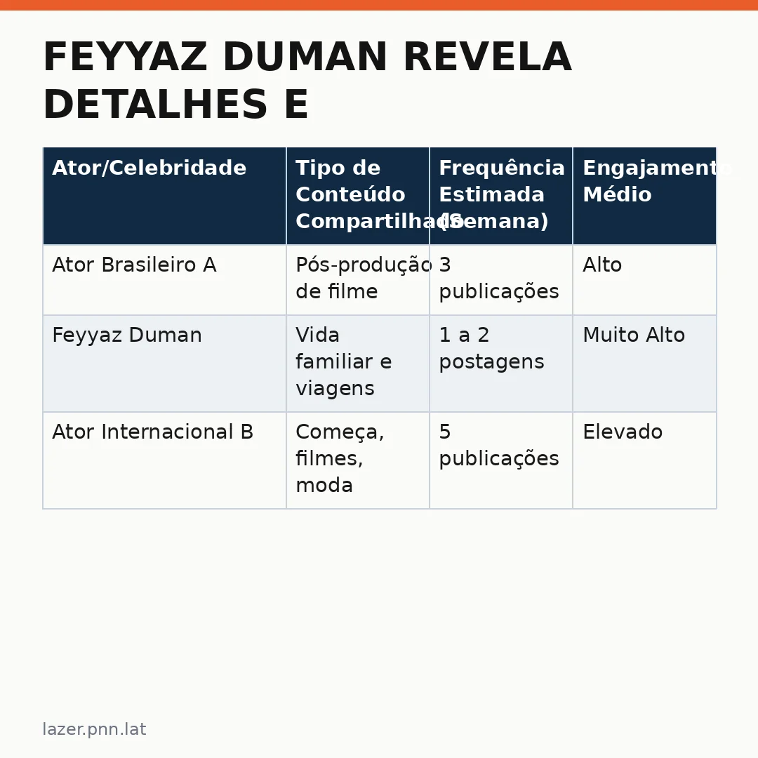Infográfico - Feyyaz Duman Revela Detalhes e Compartilha Momentos Íntimos com a Família em Foto no Instagram