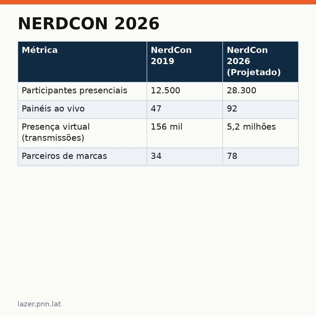 Infográfico - NerdCon 2026: o evento geek que transformou o Brasil