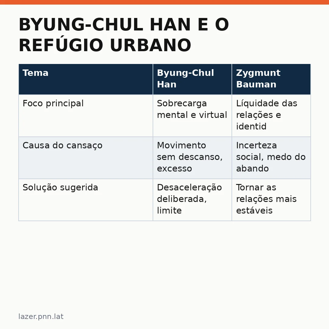 Infográfico - Byung-Chul Han e o Refúgio Urbano: Uma Alternativa Contra o Burnout
