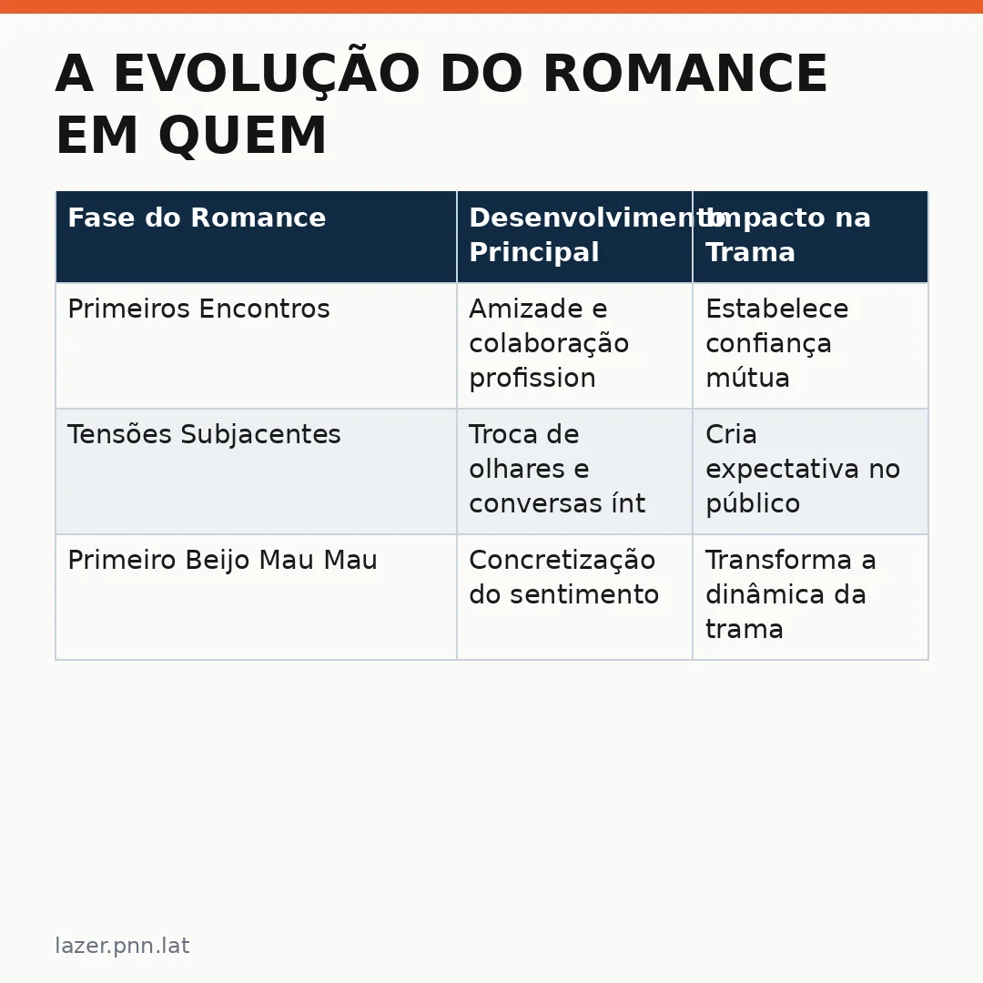 Infográfico - A Evolução do Romance em Quem Ama Cuida: O Impacto do Primeiro Beijo Mau Mau e Felipe