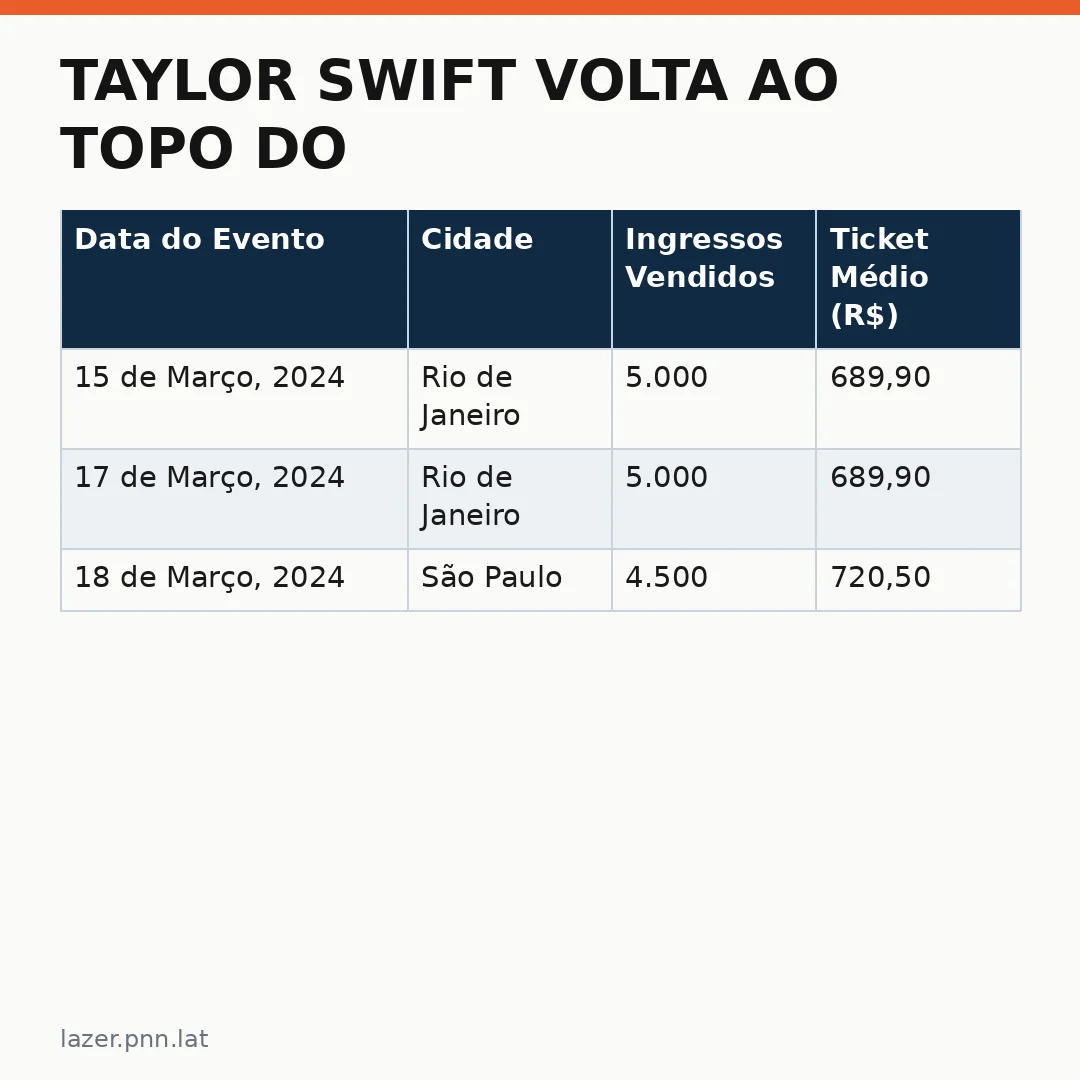 Infográfico - Taylor Swift volta ao topo do Reino Unido e inspira o Brasil