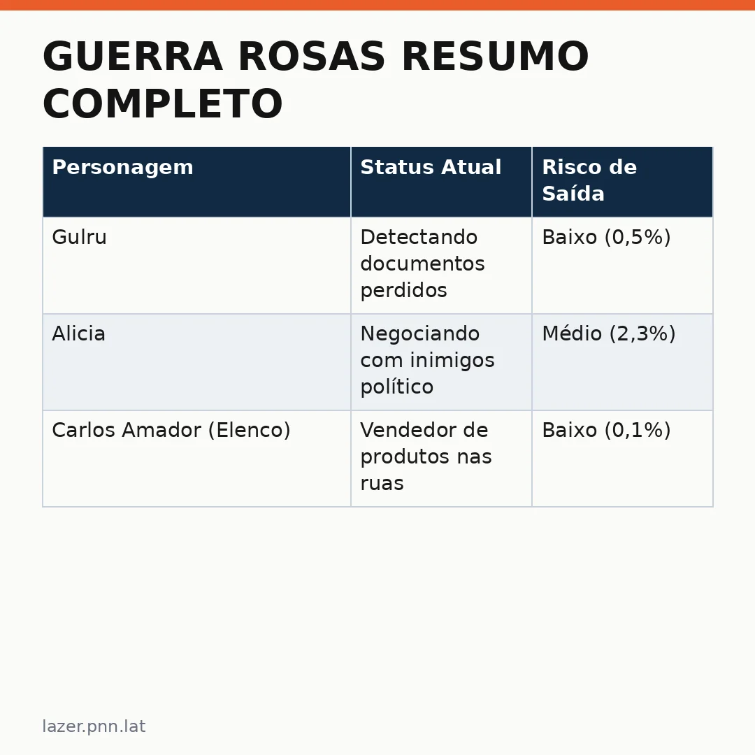 Infográfico - Guerra Rosas resumo completo: trama de quinta-feira e spoilers dos próximos capítulos