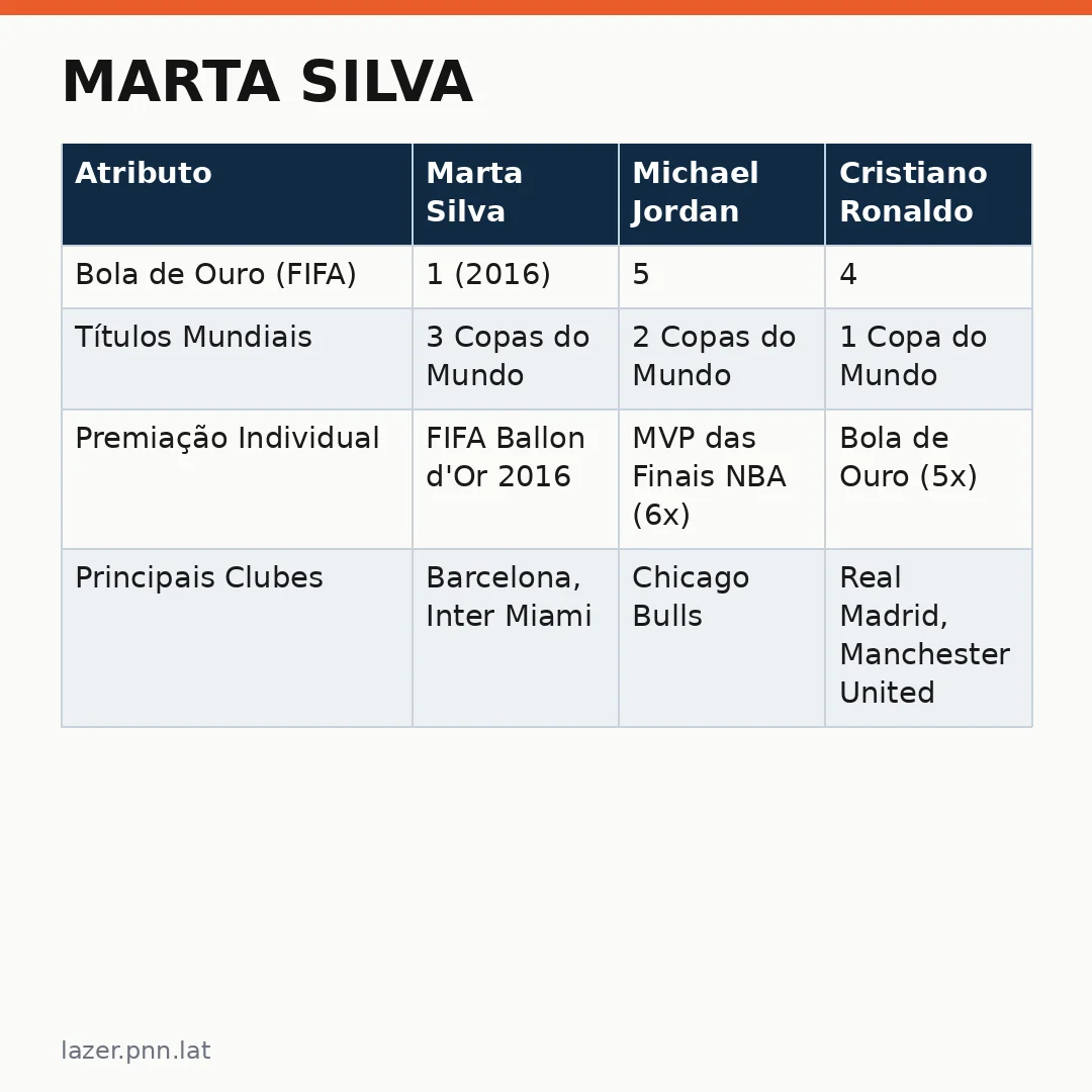 Infográfico - Marta Silva: o documentário que revela a história por trás da maior lenda do futebol feminino