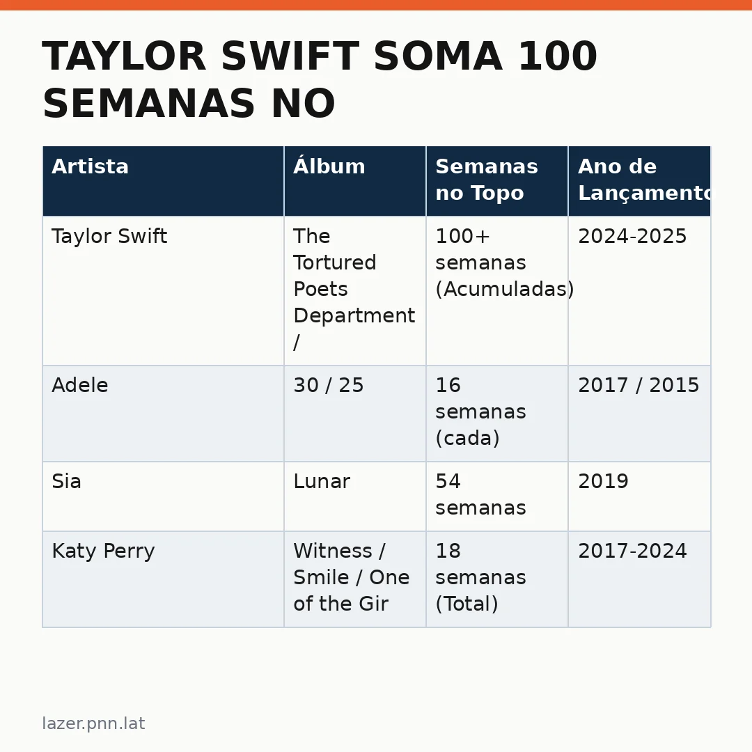 Infográfico - Taylor Swift soma 100 semanas no topo da Billboard e conquista novo marco histórico