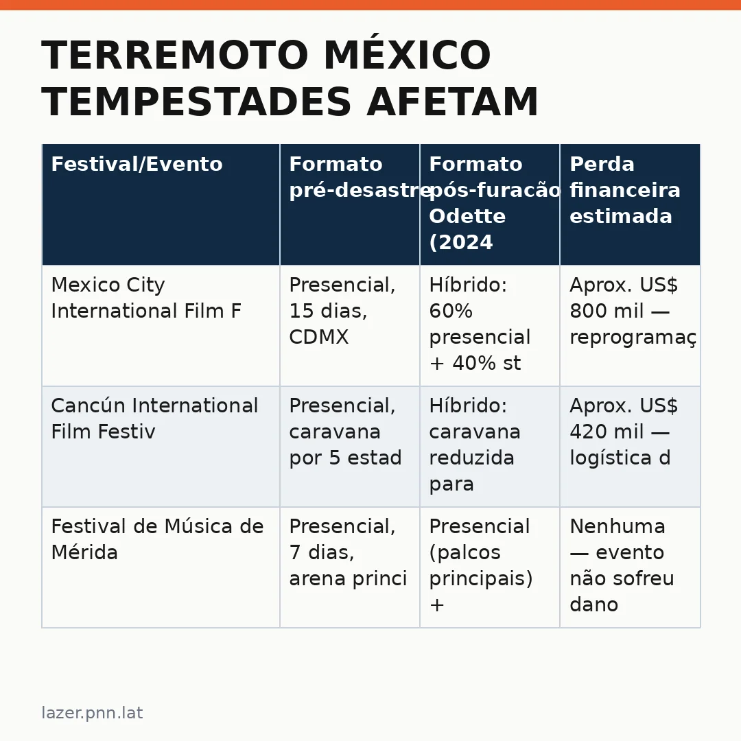 Infográfico - Terremoto México tempestades afetam: quando a catástrofe natural cancela a cultura pop mexicana